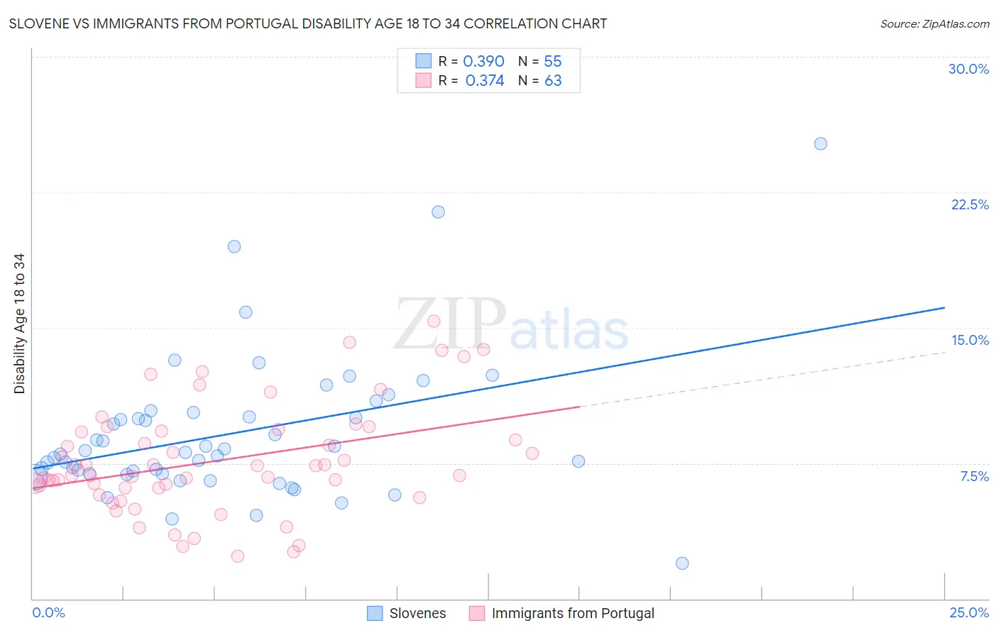 Slovene vs Immigrants from Portugal Disability Age 18 to 34