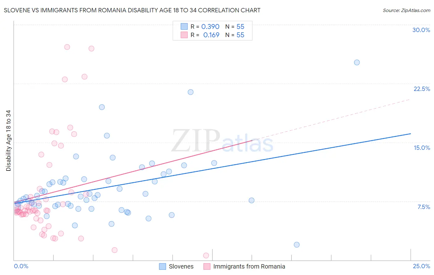 Slovene vs Immigrants from Romania Disability Age 18 to 34