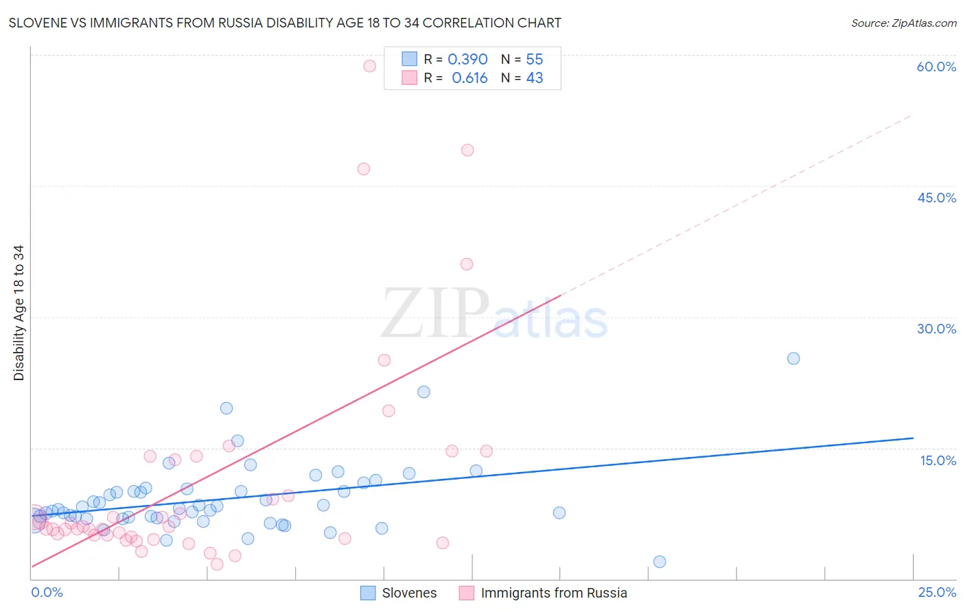 Slovene vs Immigrants from Russia Disability Age 18 to 34