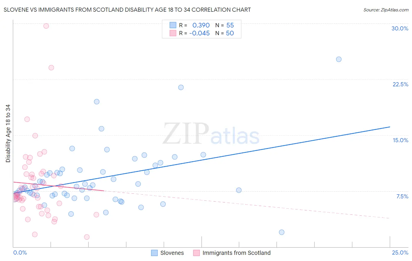 Slovene vs Immigrants from Scotland Disability Age 18 to 34