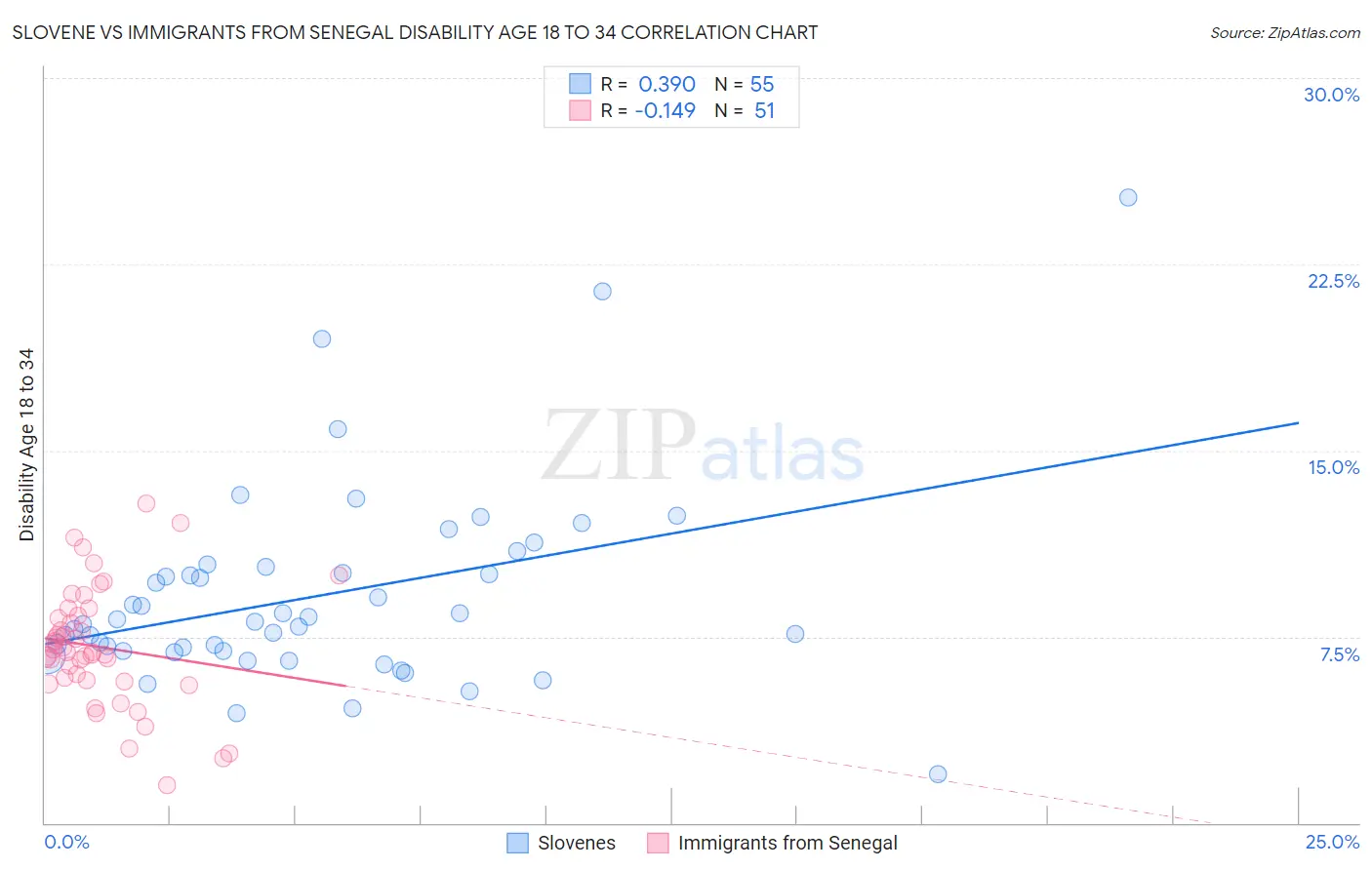 Slovene vs Immigrants from Senegal Disability Age 18 to 34