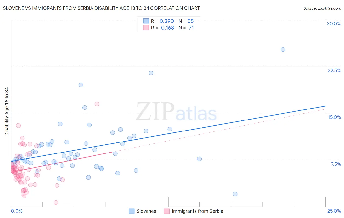 Slovene vs Immigrants from Serbia Disability Age 18 to 34