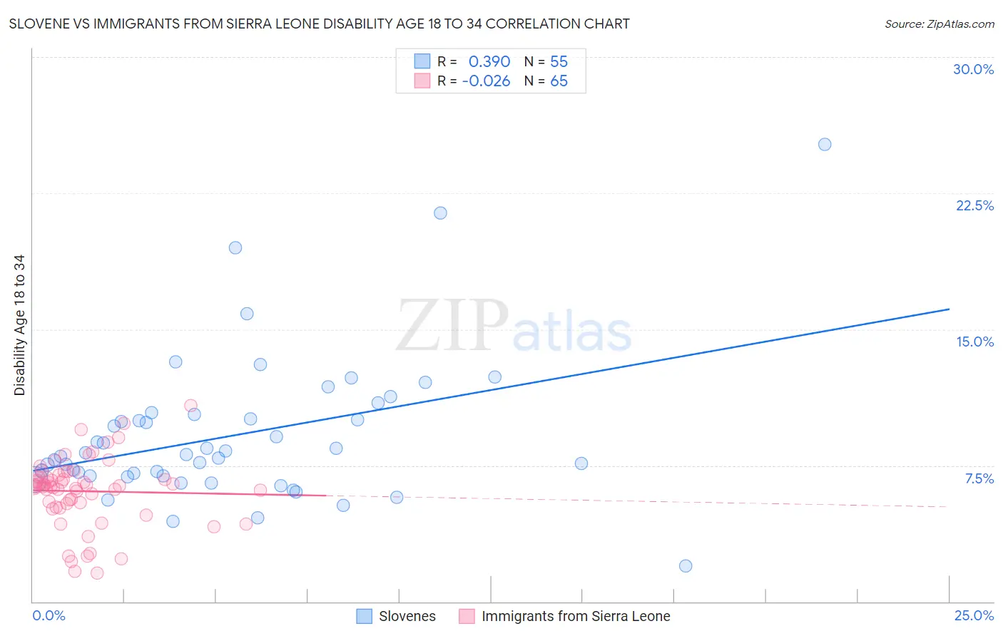 Slovene vs Immigrants from Sierra Leone Disability Age 18 to 34