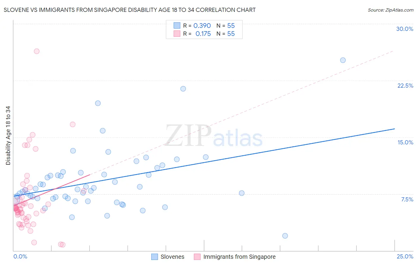 Slovene vs Immigrants from Singapore Disability Age 18 to 34