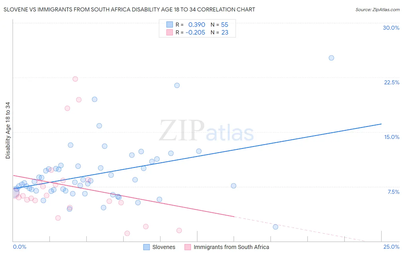 Slovene vs Immigrants from South Africa Disability Age 18 to 34