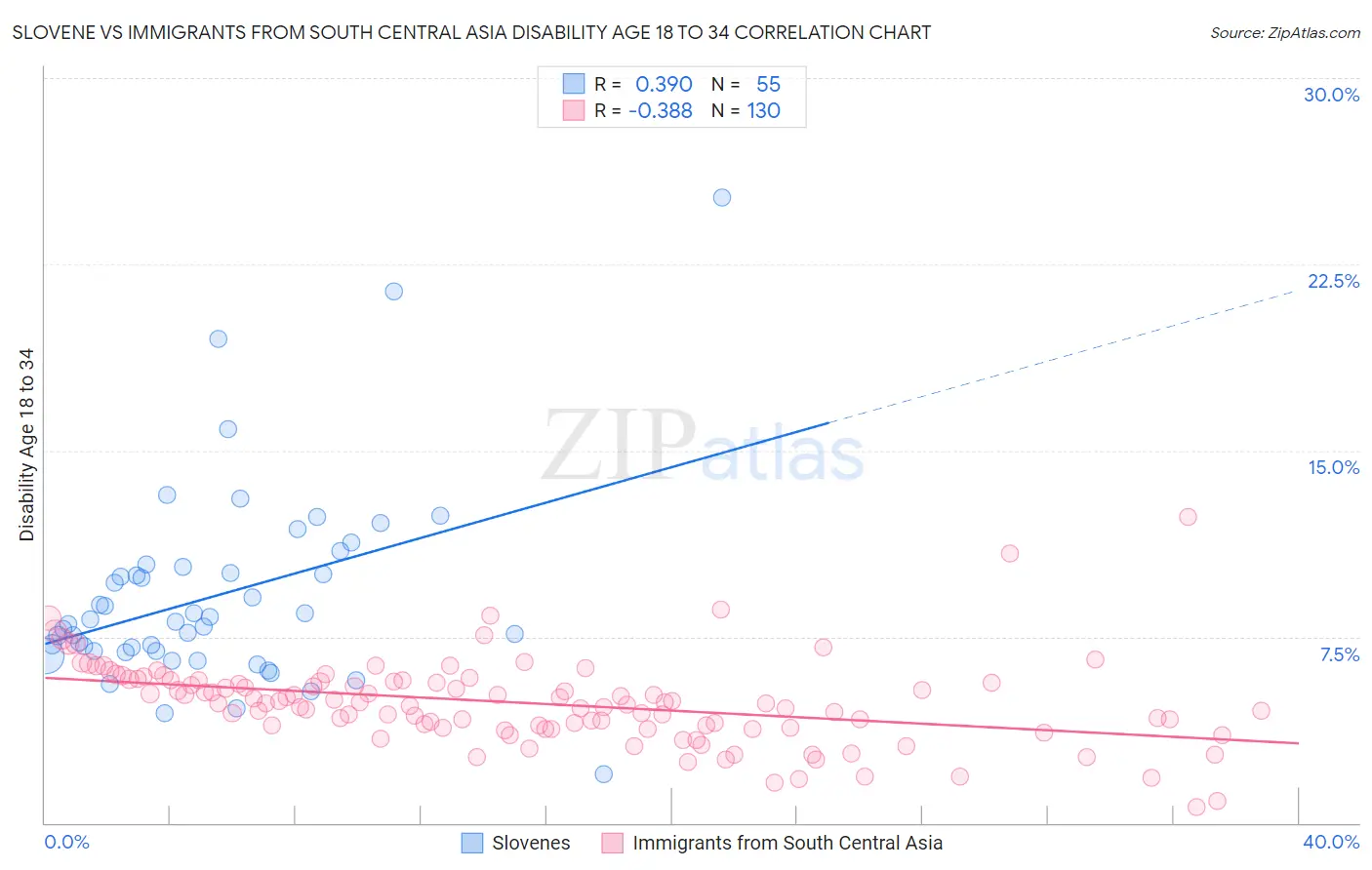 Slovene vs Immigrants from South Central Asia Disability Age 18 to 34