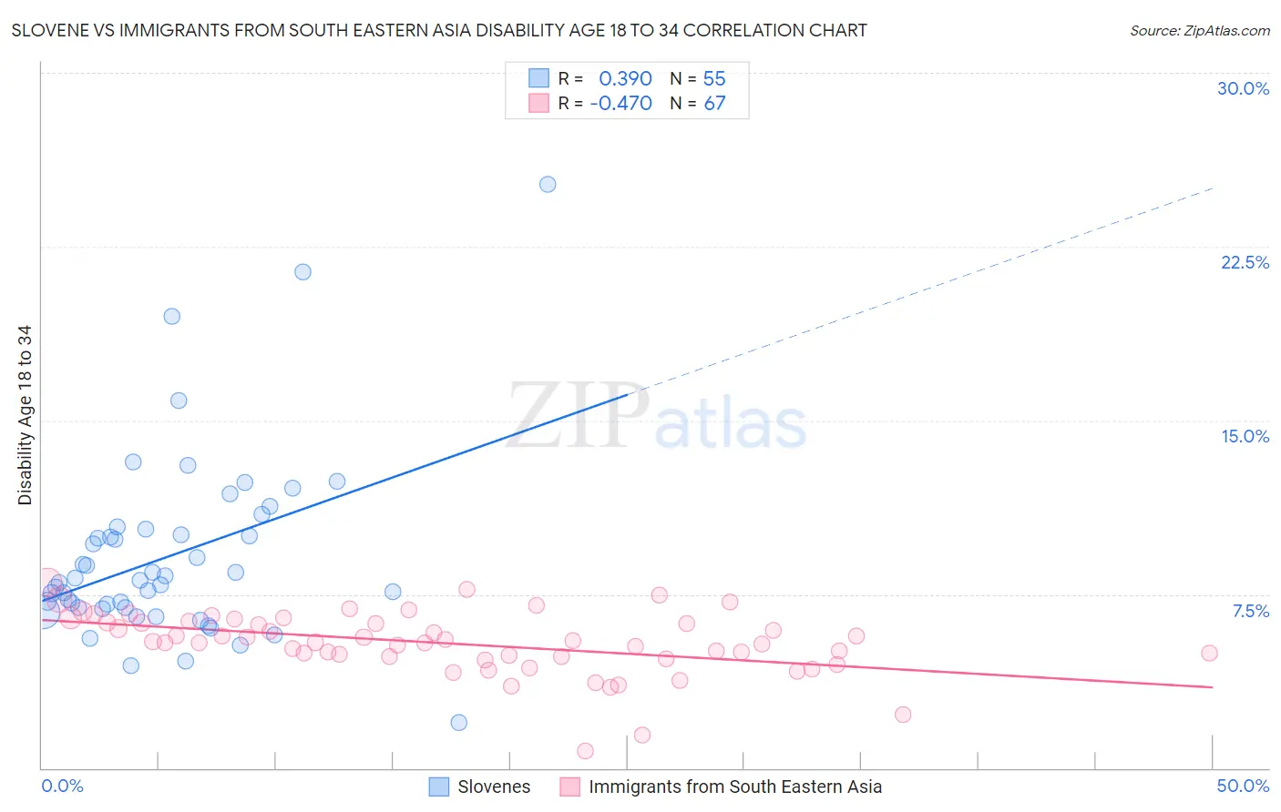 Slovene vs Immigrants from South Eastern Asia Disability Age 18 to 34