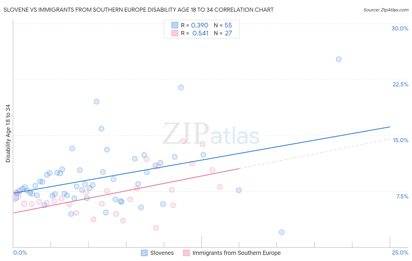 Slovene vs Immigrants from Southern Europe Disability Age 18 to 34