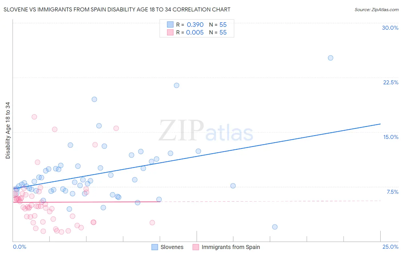 Slovene vs Immigrants from Spain Disability Age 18 to 34