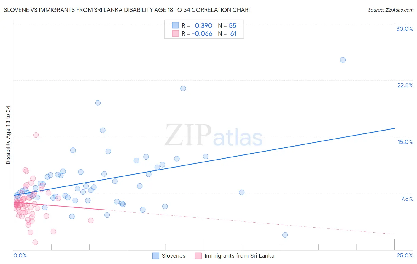 Slovene vs Immigrants from Sri Lanka Disability Age 18 to 34