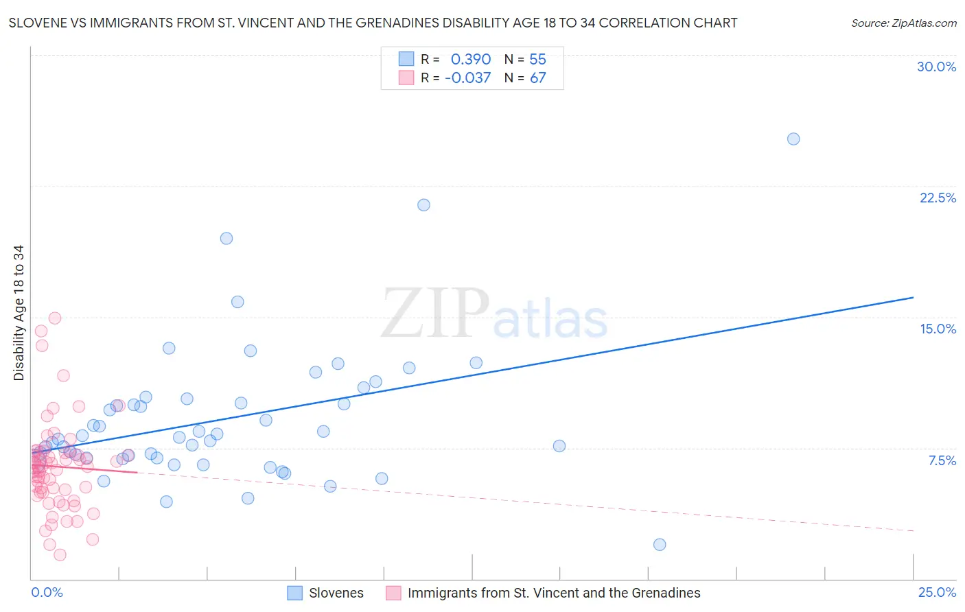 Slovene vs Immigrants from St. Vincent and the Grenadines Disability Age 18 to 34
