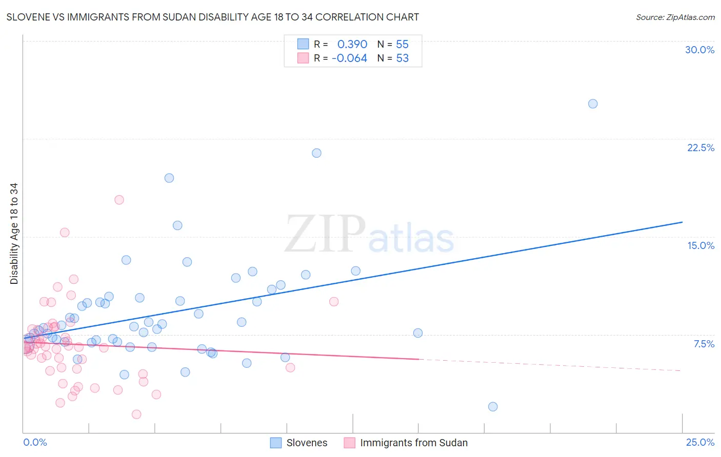 Slovene vs Immigrants from Sudan Disability Age 18 to 34