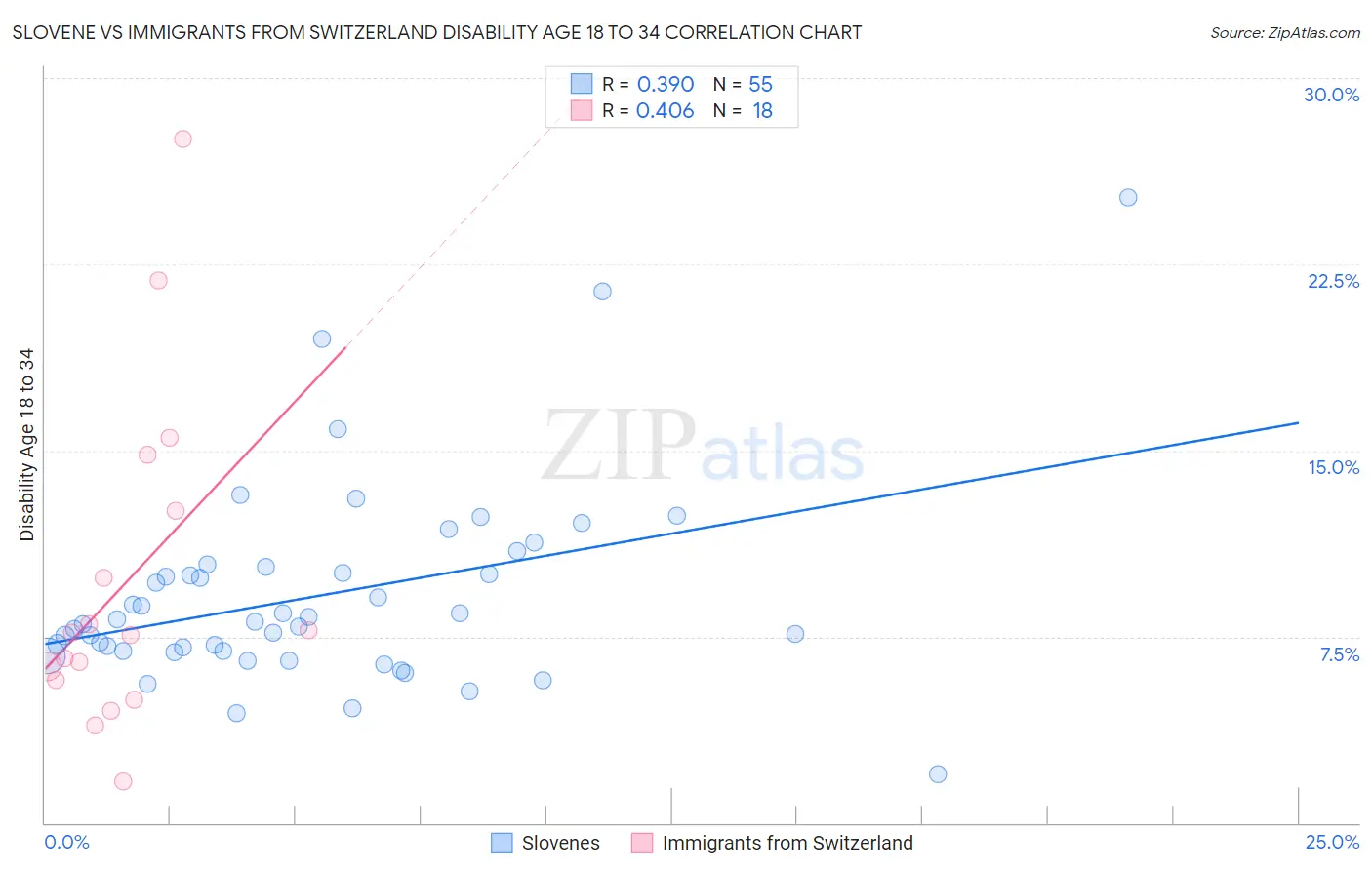 Slovene vs Immigrants from Switzerland Disability Age 18 to 34