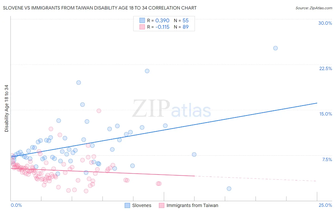 Slovene vs Immigrants from Taiwan Disability Age 18 to 34