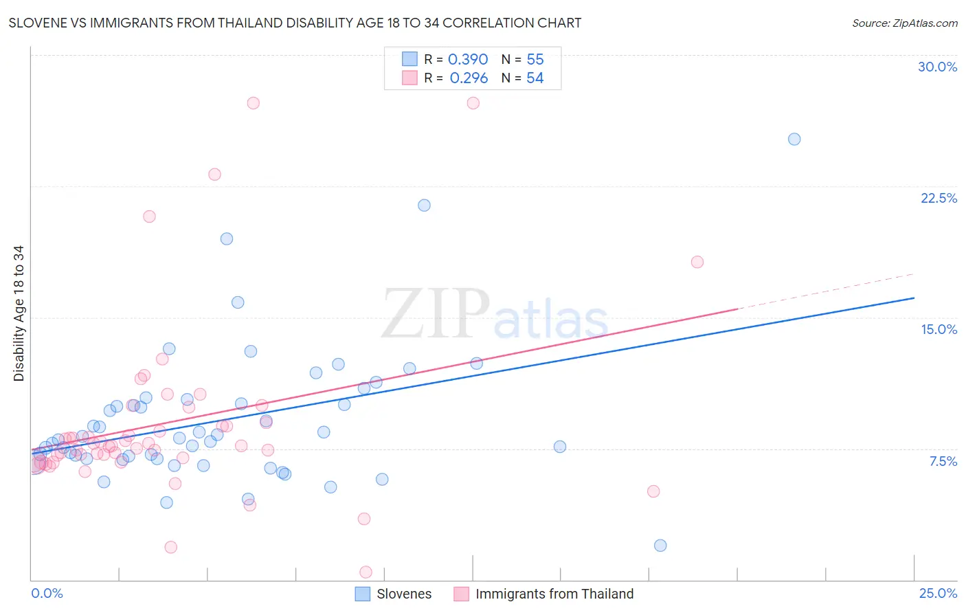 Slovene vs Immigrants from Thailand Disability Age 18 to 34