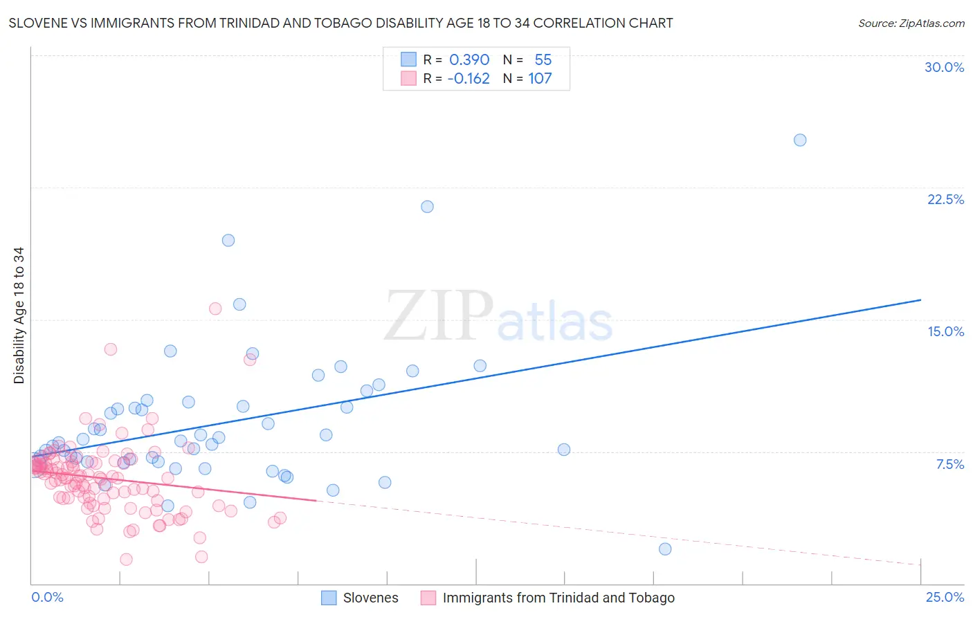 Slovene vs Immigrants from Trinidad and Tobago Disability Age 18 to 34