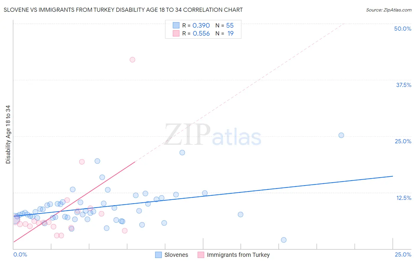 Slovene vs Immigrants from Turkey Disability Age 18 to 34