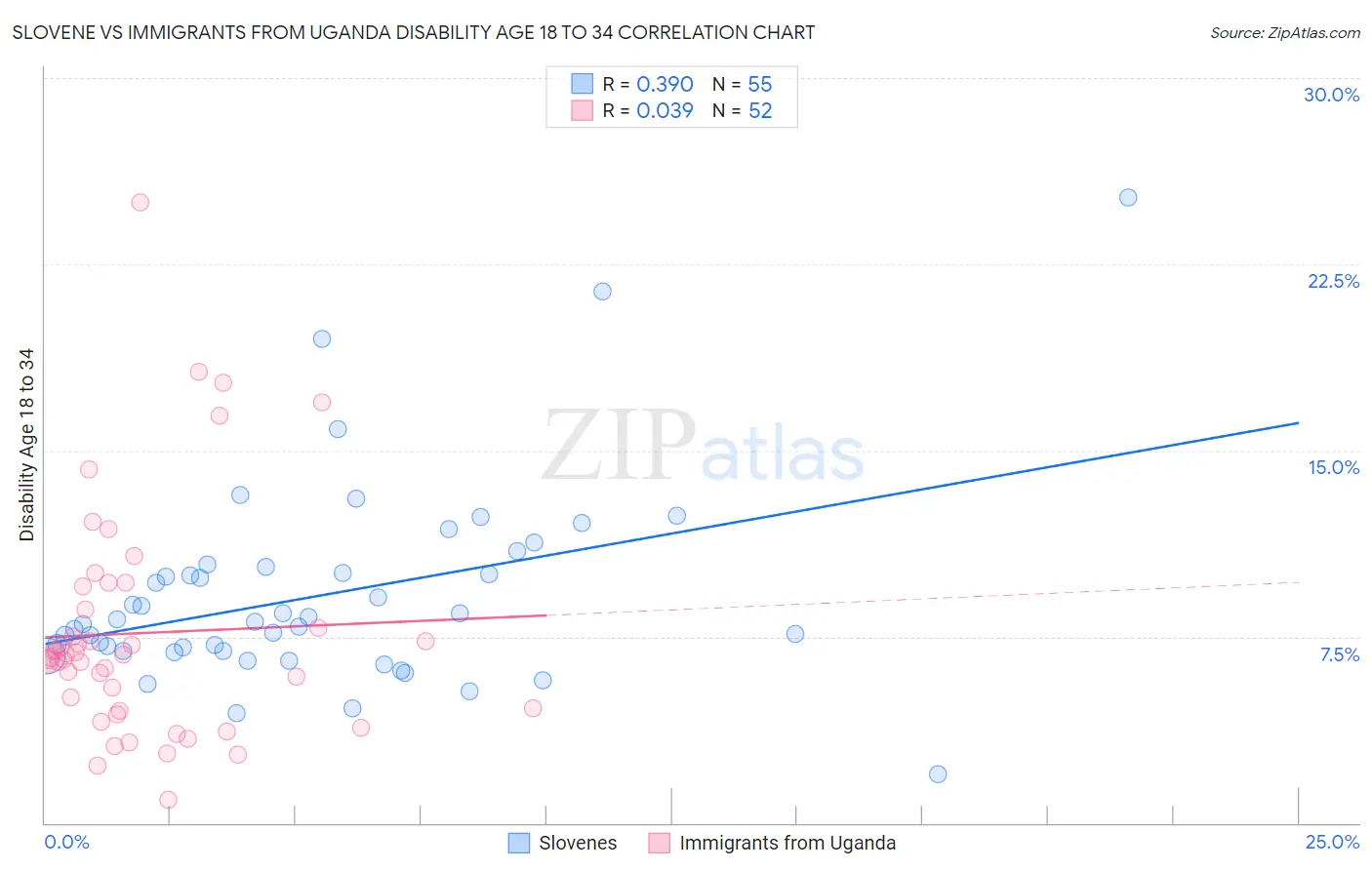 Slovene vs Immigrants from Uganda Disability Age 18 to 34