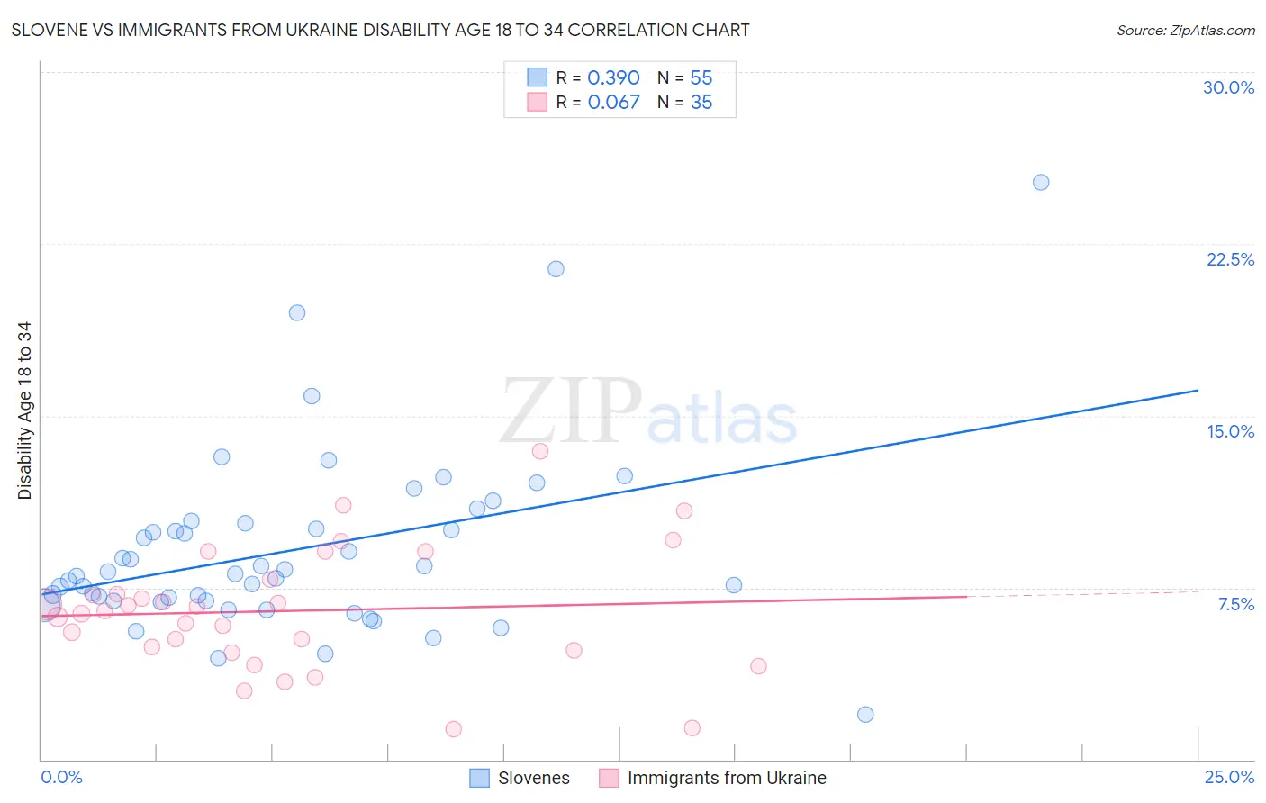 Slovene vs Immigrants from Ukraine Disability Age 18 to 34