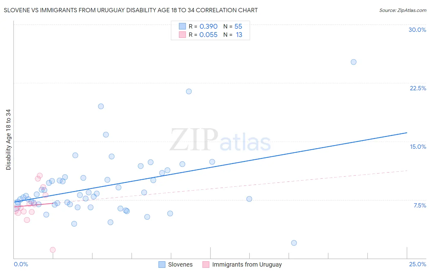 Slovene vs Immigrants from Uruguay Disability Age 18 to 34