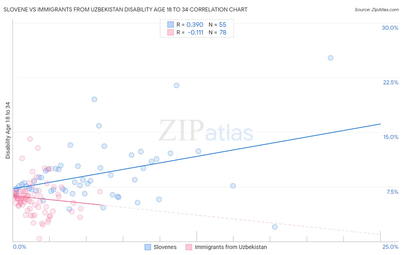 Slovene vs Immigrants from Uzbekistan Disability Age 18 to 34