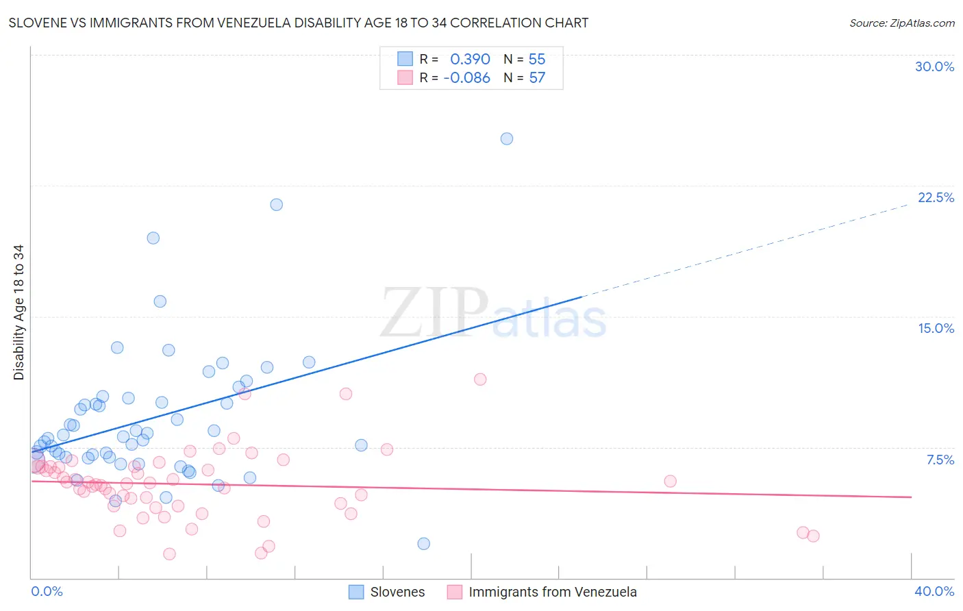 Slovene vs Immigrants from Venezuela Disability Age 18 to 34