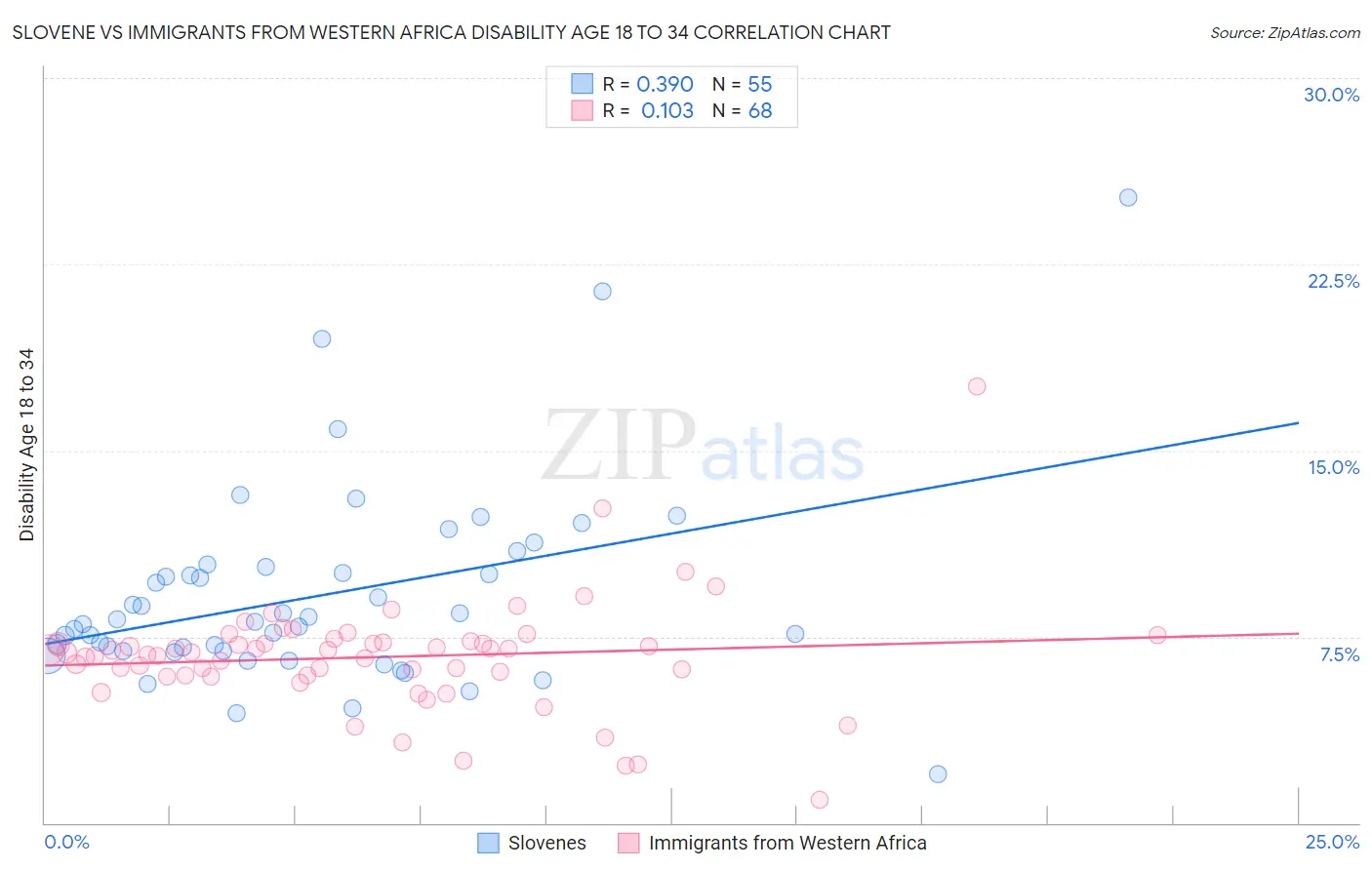 Slovene vs Immigrants from Western Africa Disability Age 18 to 34