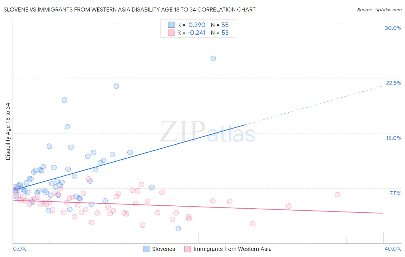Slovene vs Immigrants from Western Asia Disability Age 18 to 34
