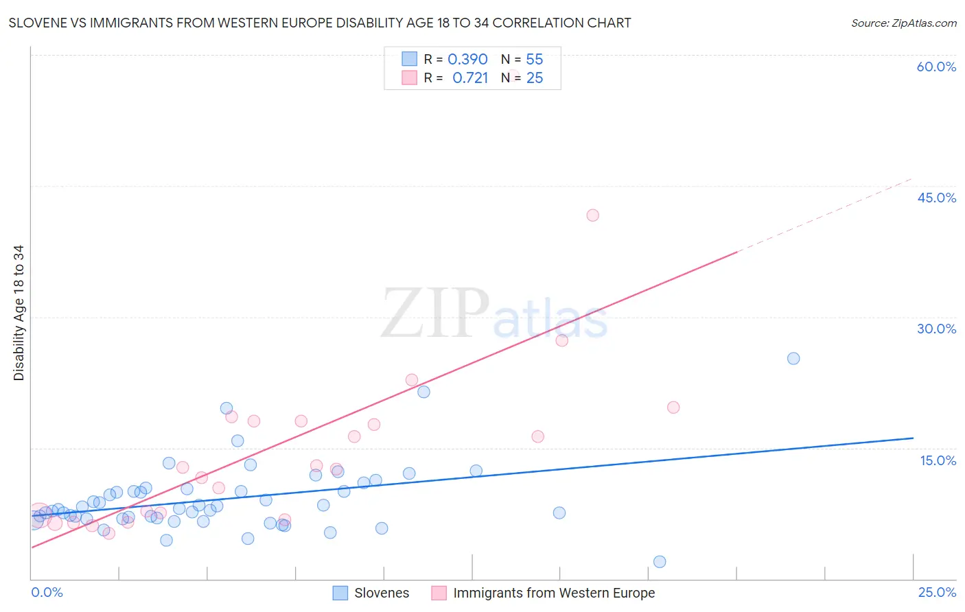 Slovene vs Immigrants from Western Europe Disability Age 18 to 34