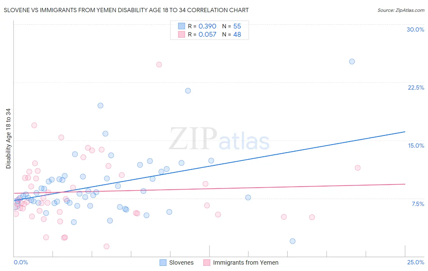 Slovene vs Immigrants from Yemen Disability Age 18 to 34