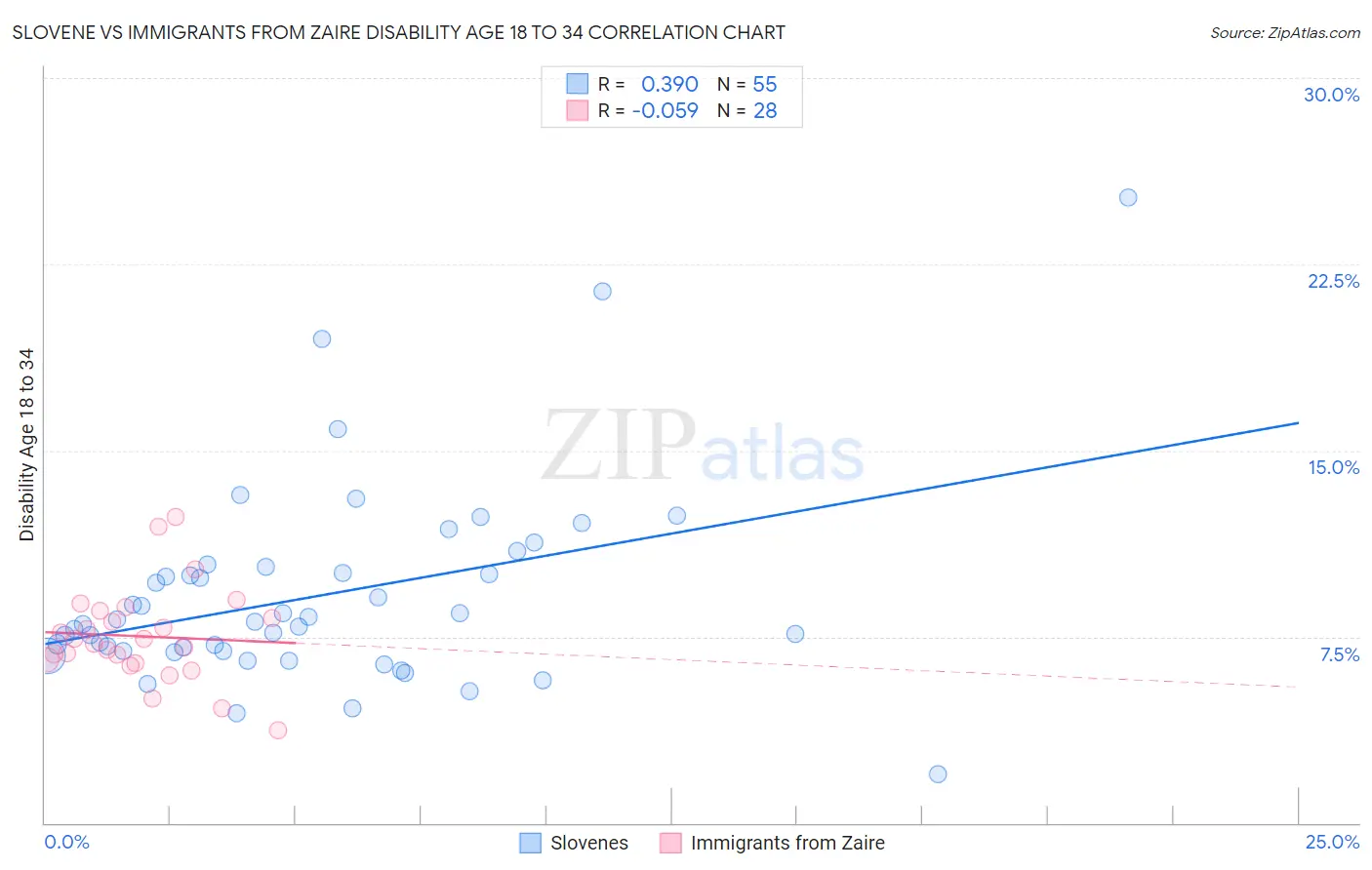 Slovene vs Immigrants from Zaire Disability Age 18 to 34