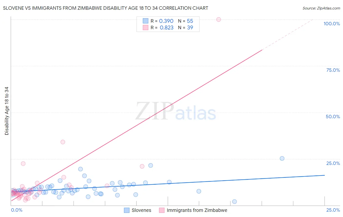 Slovene vs Immigrants from Zimbabwe Disability Age 18 to 34