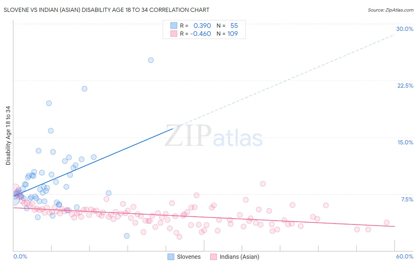 Slovene vs Indian (Asian) Disability Age 18 to 34