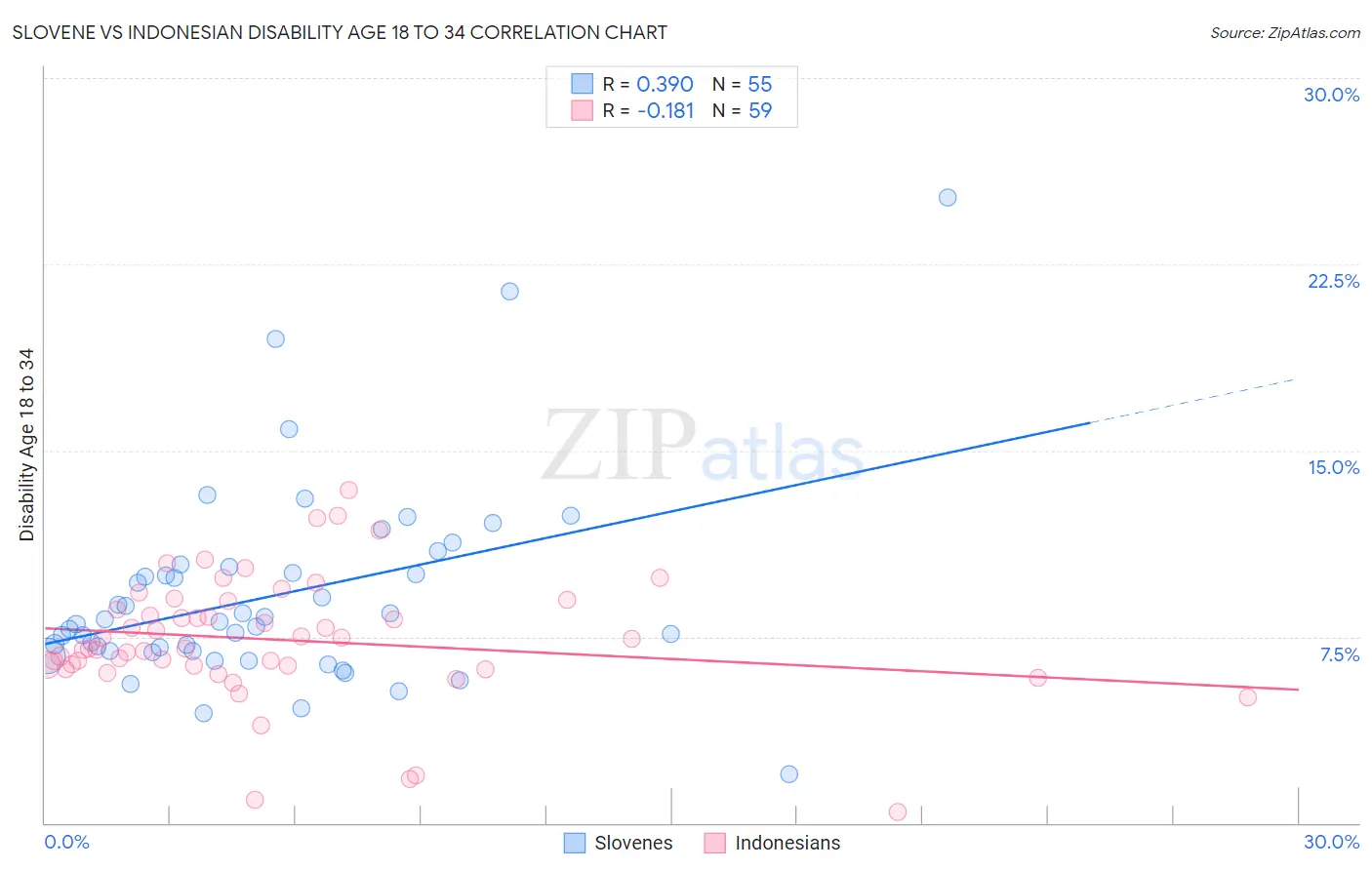 Slovene vs Indonesian Disability Age 18 to 34