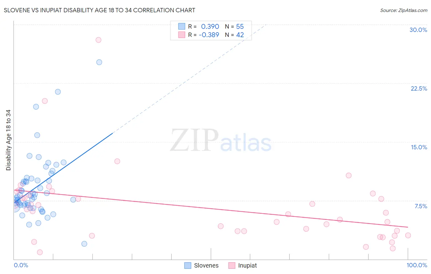 Slovene vs Inupiat Disability Age 18 to 34