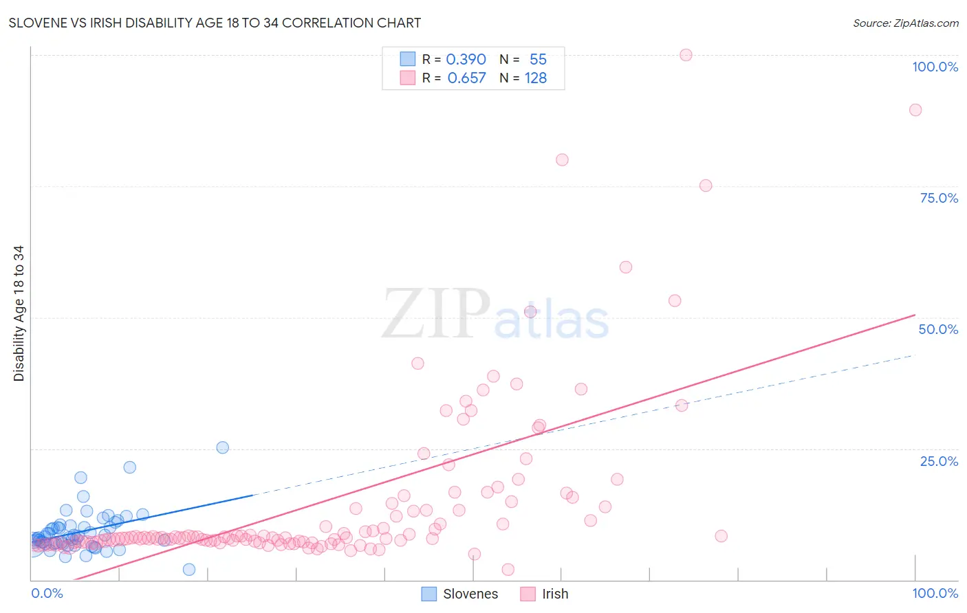 Slovene vs Irish Disability Age 18 to 34