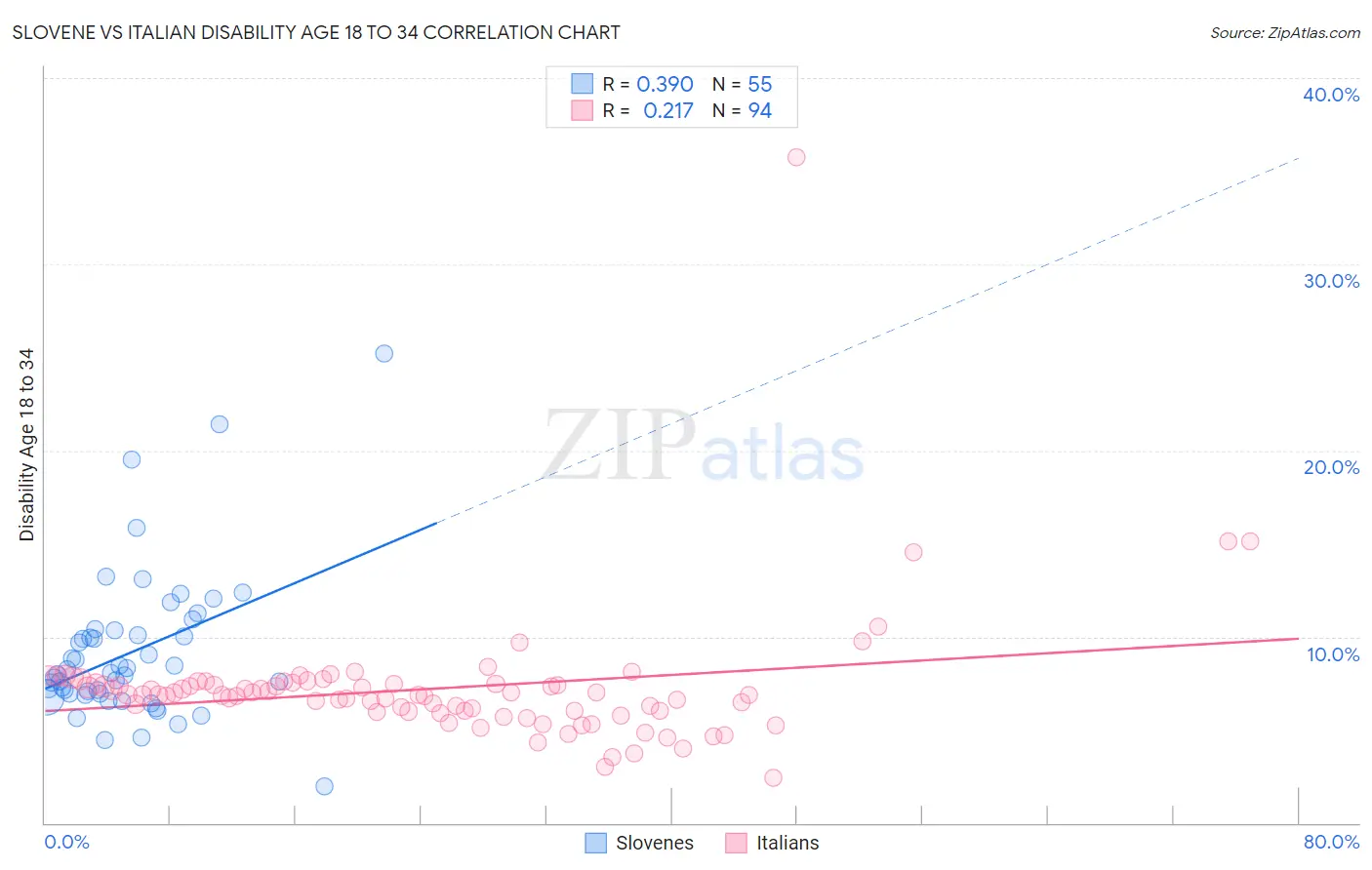 Slovene vs Italian Disability Age 18 to 34