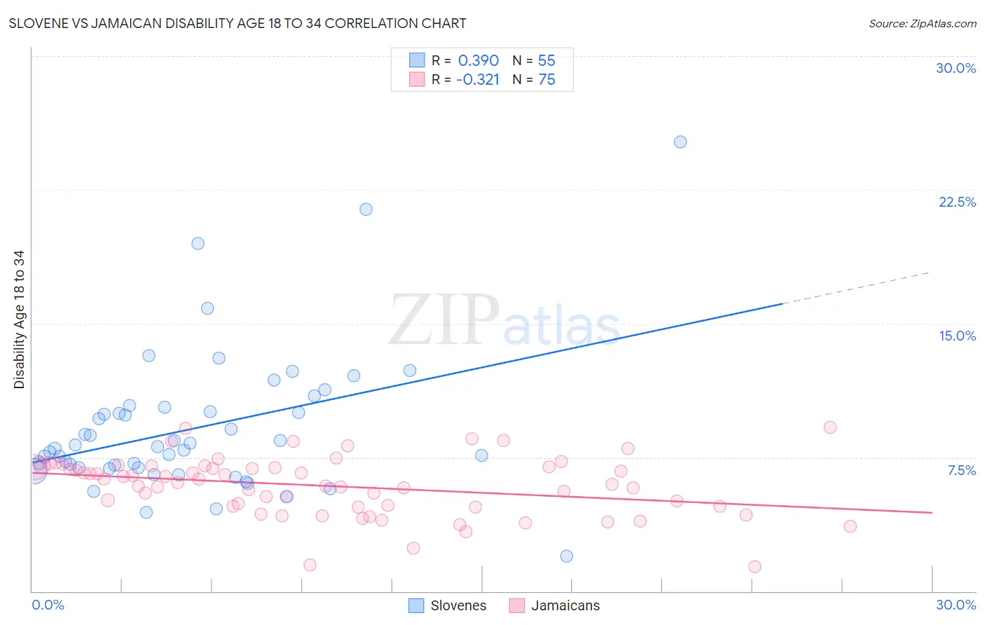 Slovene vs Jamaican Disability Age 18 to 34