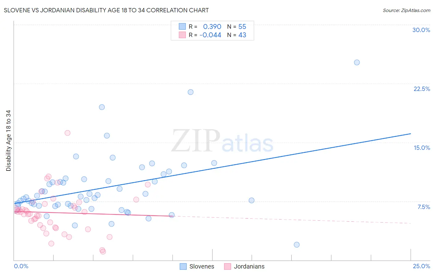 Slovene vs Jordanian Disability Age 18 to 34