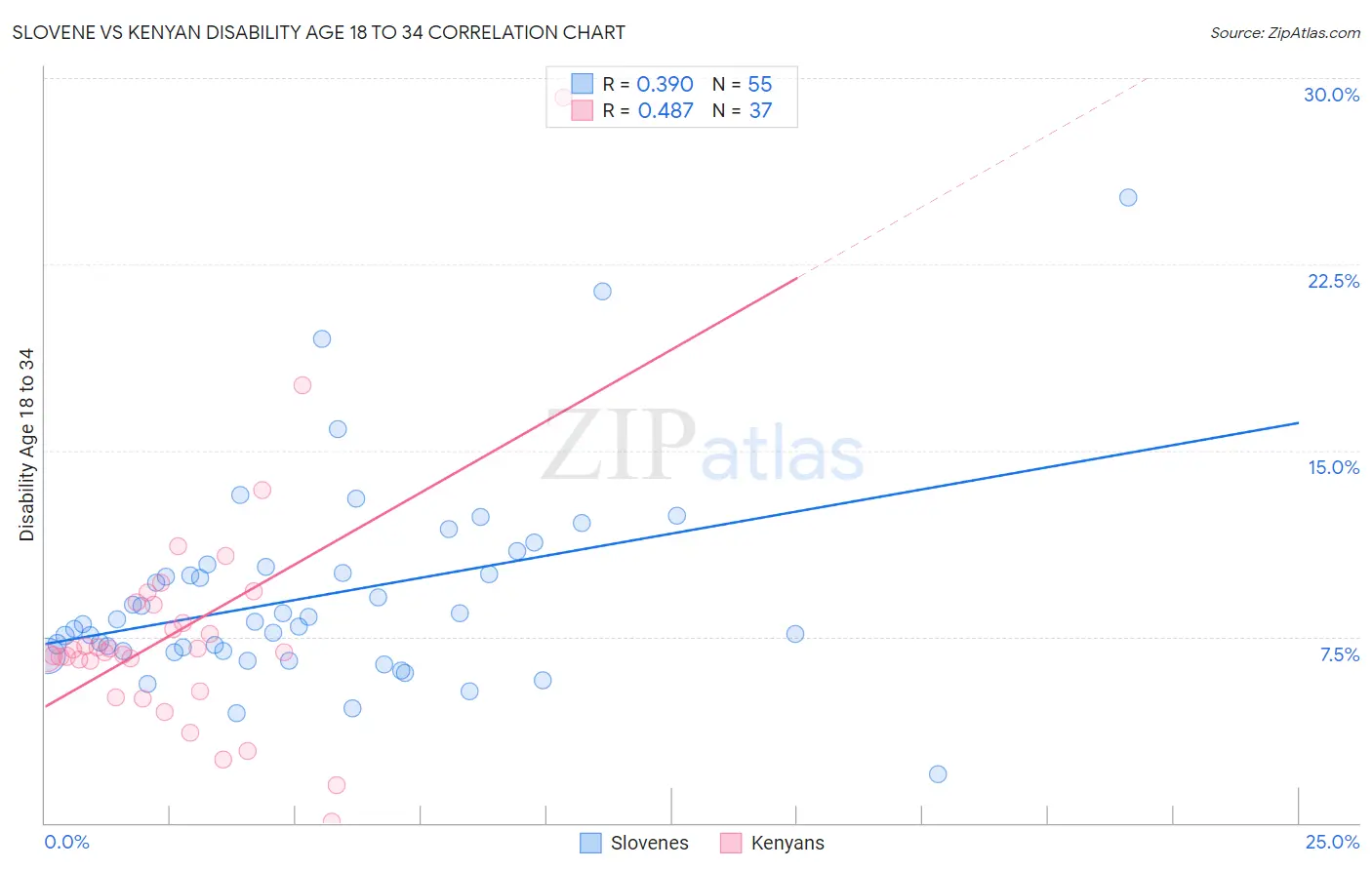 Slovene vs Kenyan Disability Age 18 to 34
