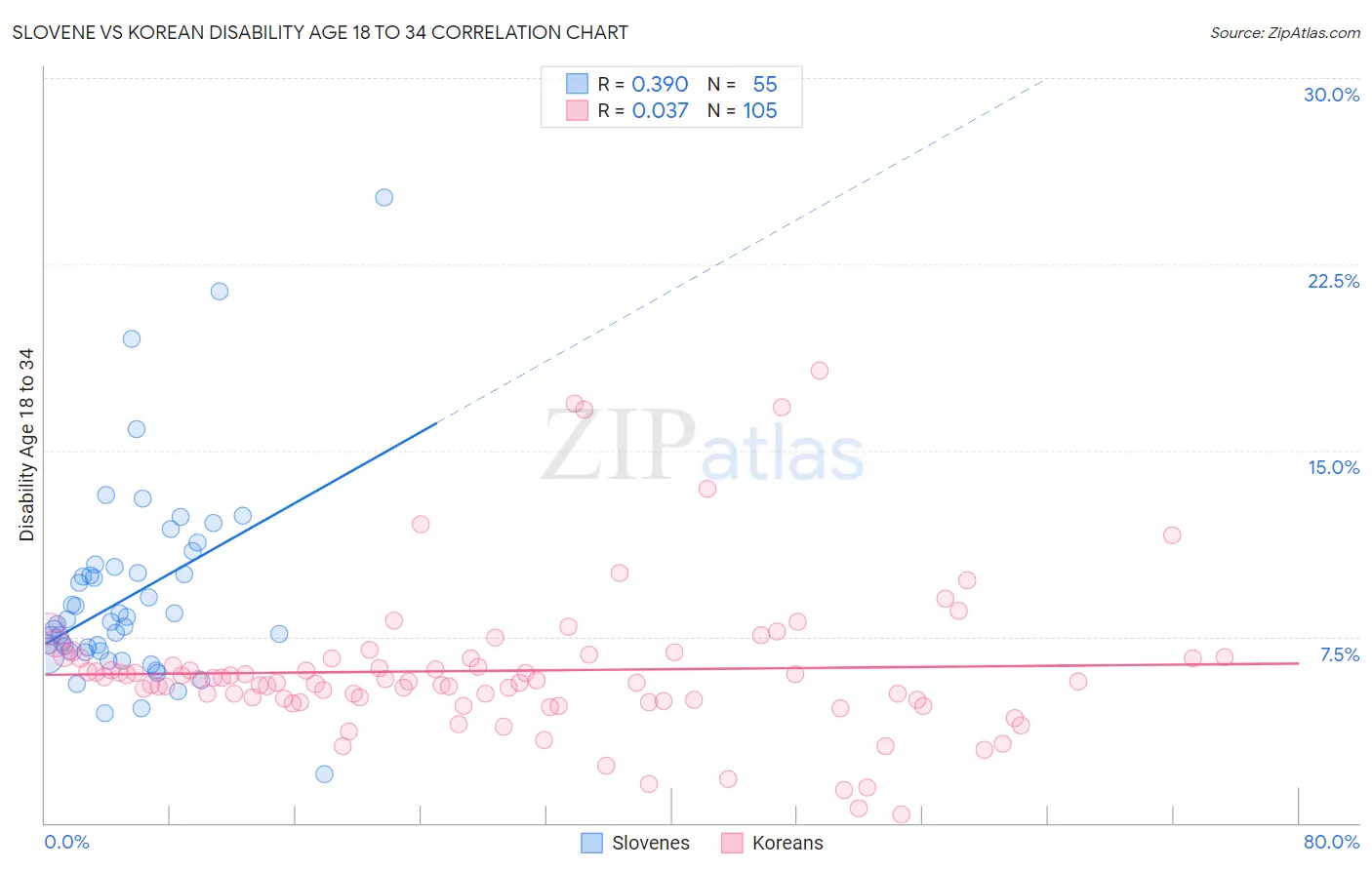 Slovene vs Korean Disability Age 18 to 34
