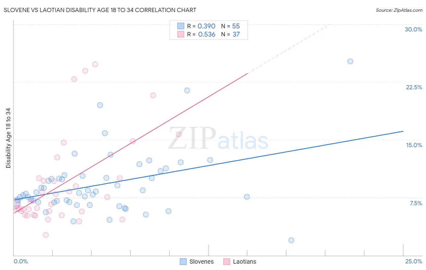 Slovene vs Laotian Disability Age 18 to 34