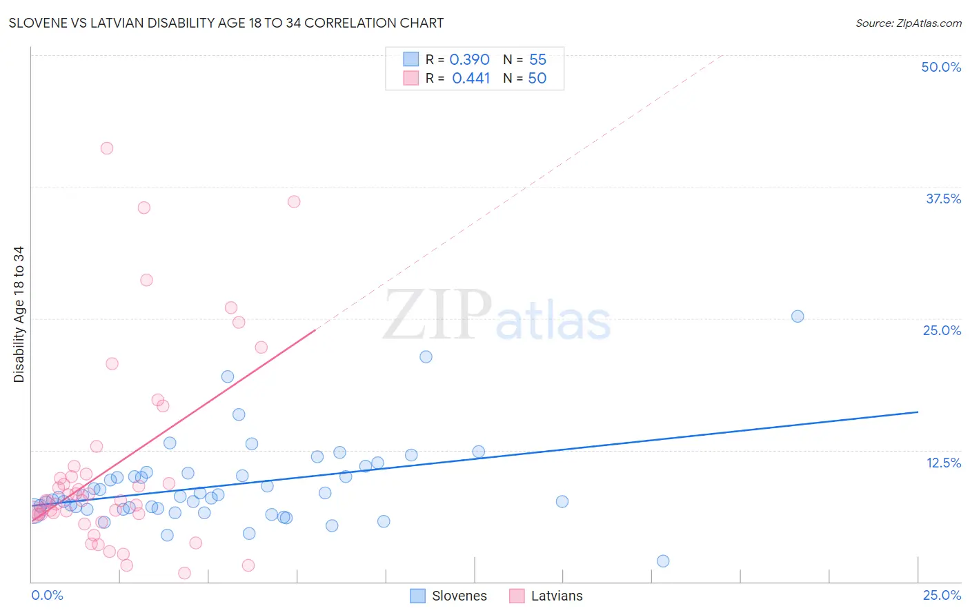 Slovene vs Latvian Disability Age 18 to 34
