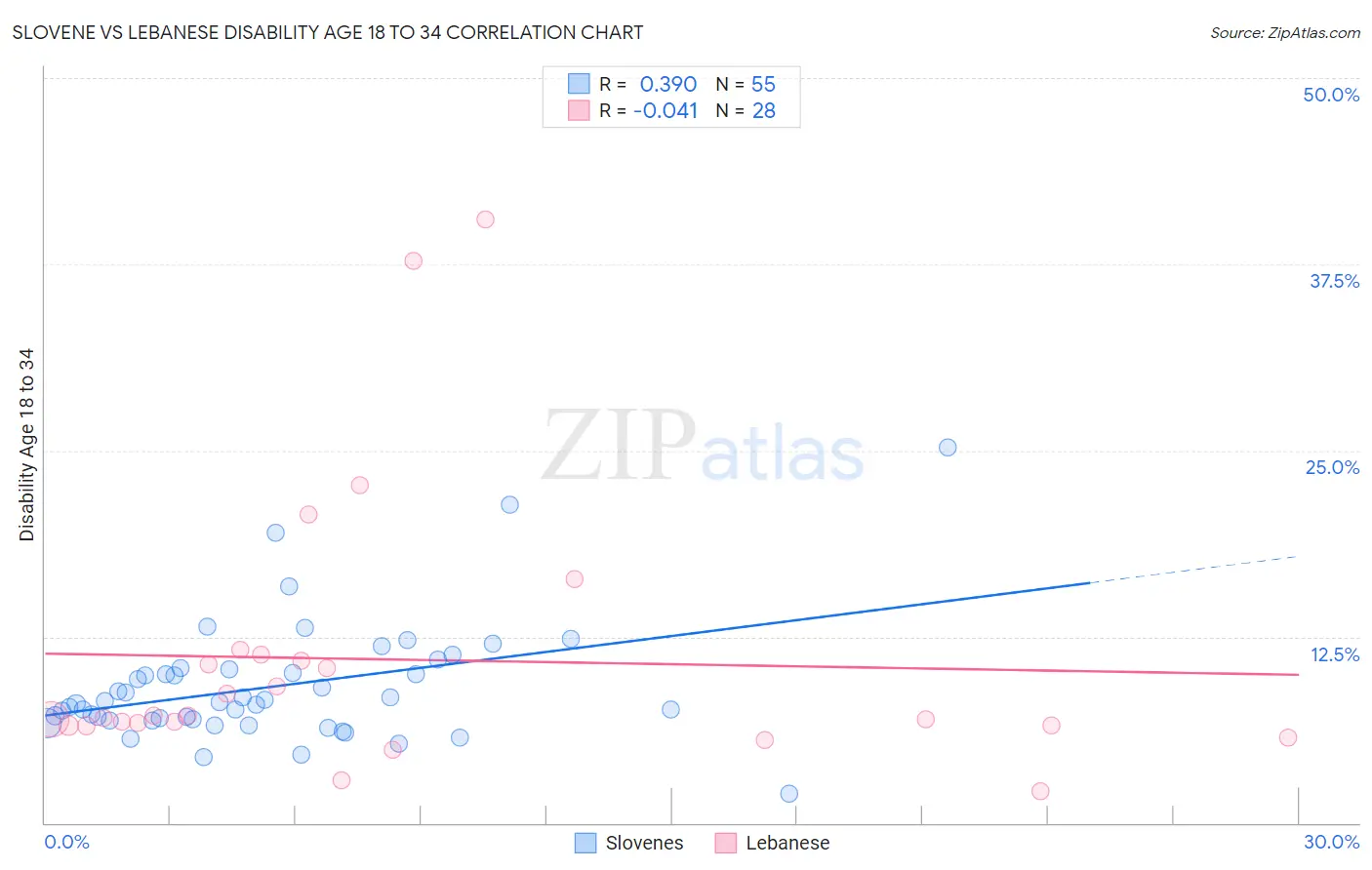 Slovene vs Lebanese Disability Age 18 to 34