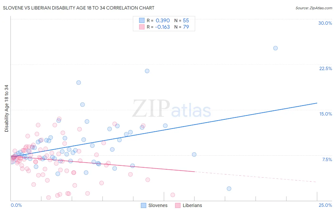 Slovene vs Liberian Disability Age 18 to 34