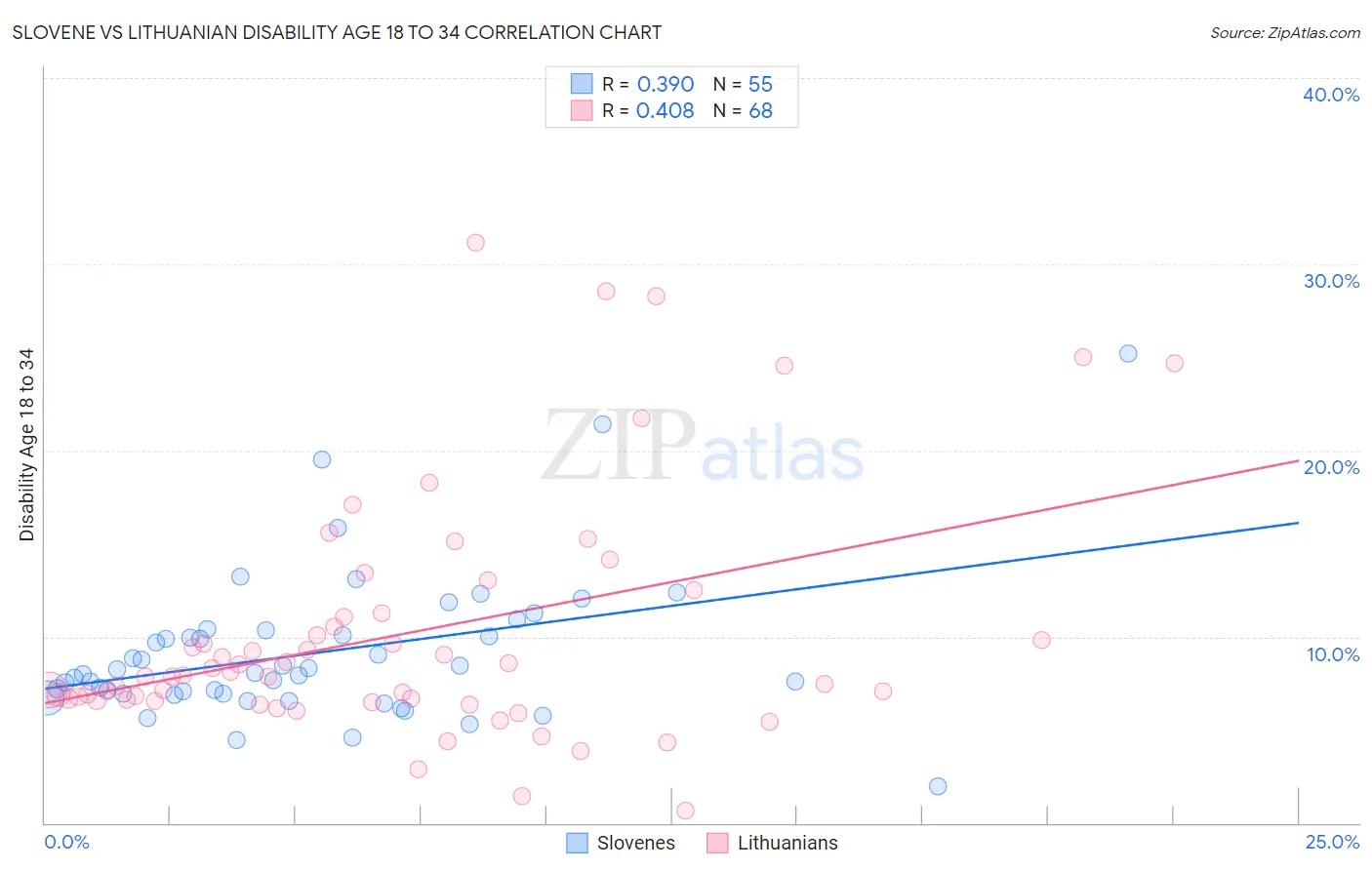 Slovene vs Lithuanian Disability Age 18 to 34