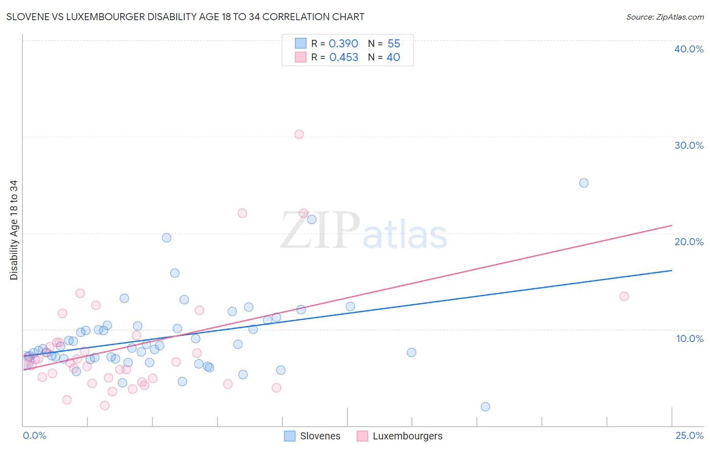 Slovene vs Luxembourger Disability Age 18 to 34
