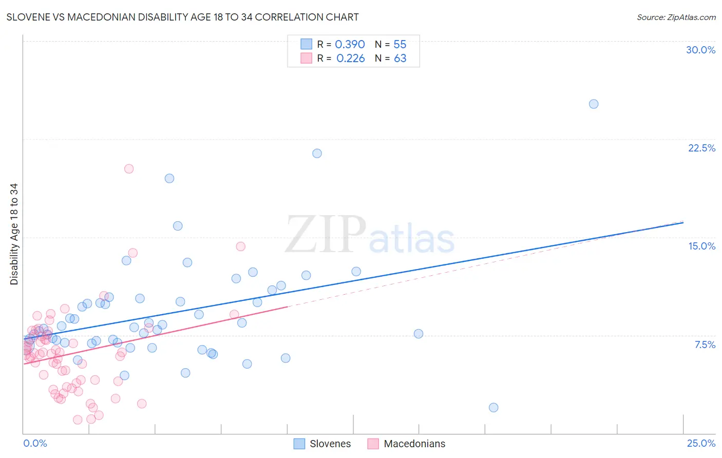 Slovene vs Macedonian Disability Age 18 to 34
