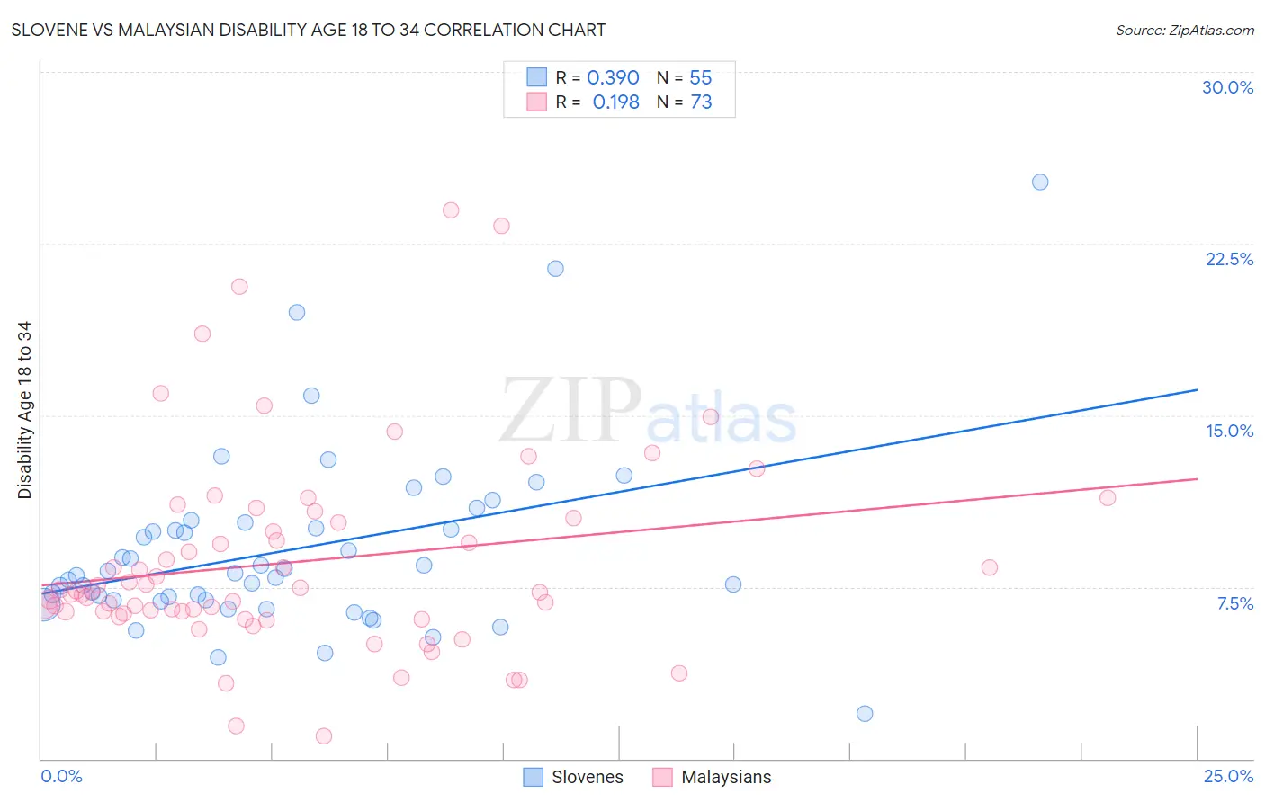 Slovene vs Malaysian Disability Age 18 to 34