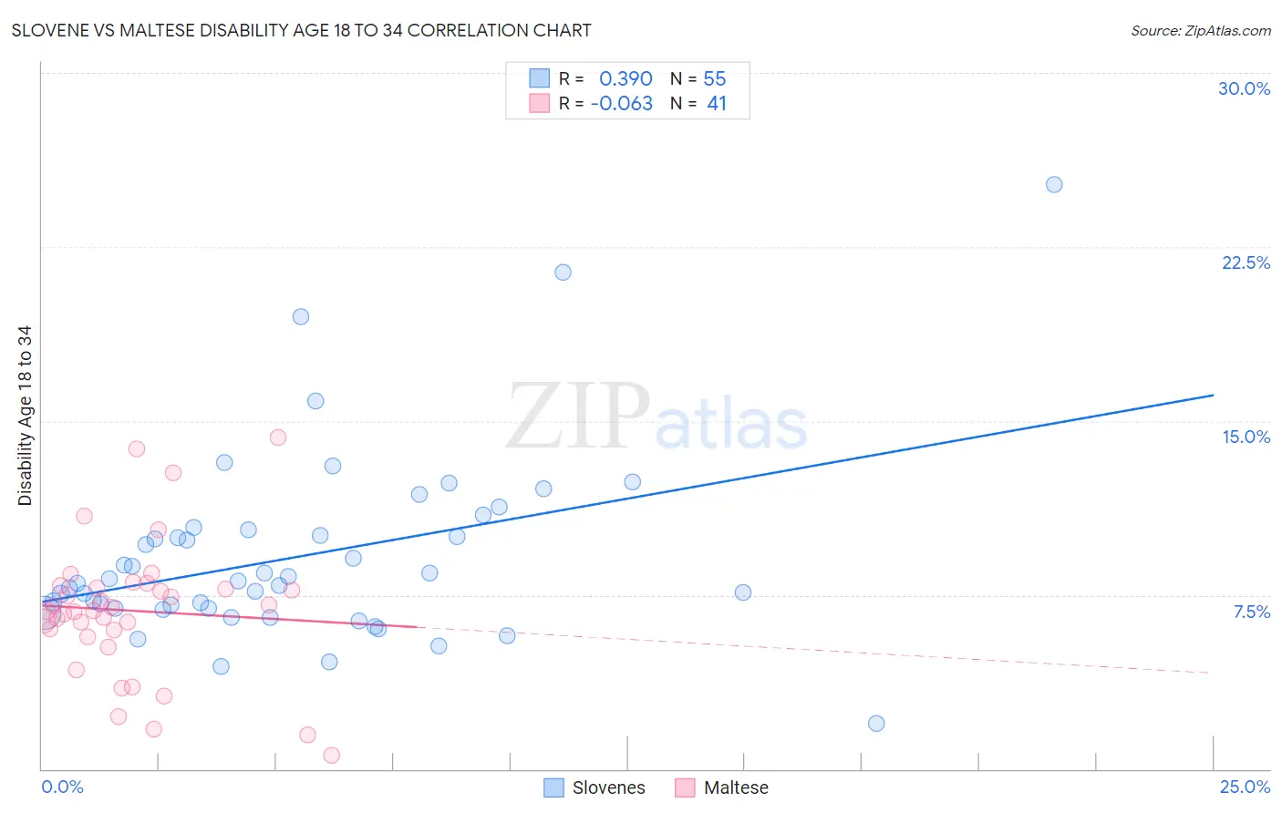 Slovene vs Maltese Disability Age 18 to 34